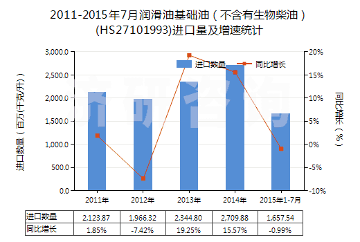 2011-2015年7月潤滑油基礎(chǔ)油(不含有生物柴油)(HS27101993)進(jìn)口量及增速統(tǒng)計 2011-2015年7月潤滑油基礎(chǔ)油(不含有生物柴油)(HS27101993)進(jìn)口量及增速統(tǒng)計
